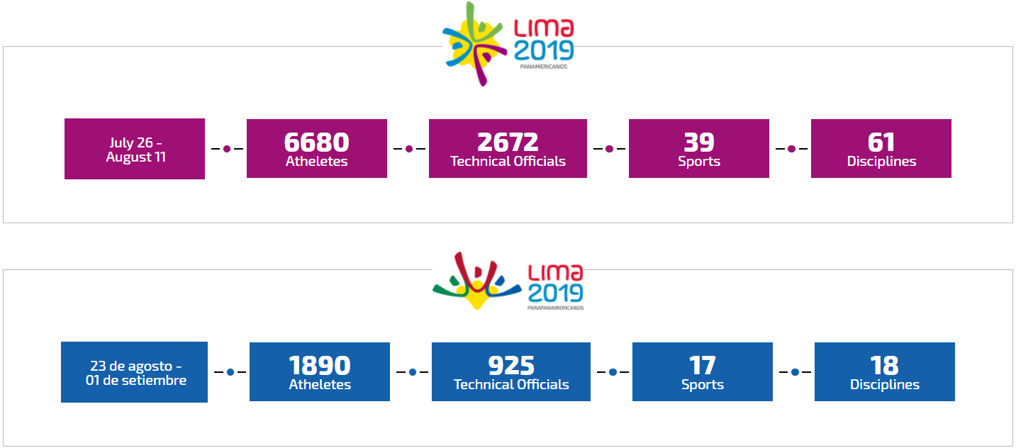 Panamerican and Parapan American Games Lima 2019
