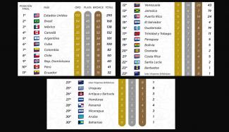 Perú tiene ahora 41 medallas y Argentina subió del sexto al quinto lugar. República Dominicana es noveno.